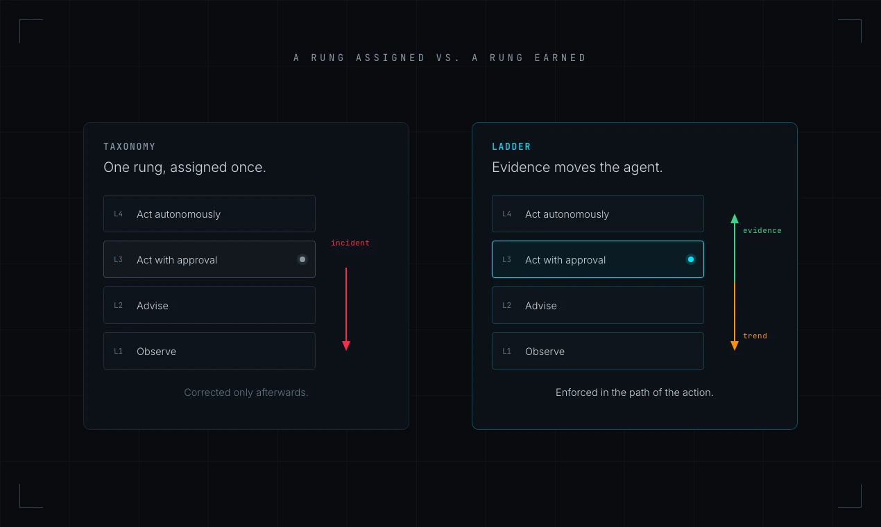 A taxonomy assigns an agent a fixed tier at design time and only corrects it after an incident, while a ladder moves an agent up on accumulated evidence and down on a trend, with each rung enforced in the path of the action.